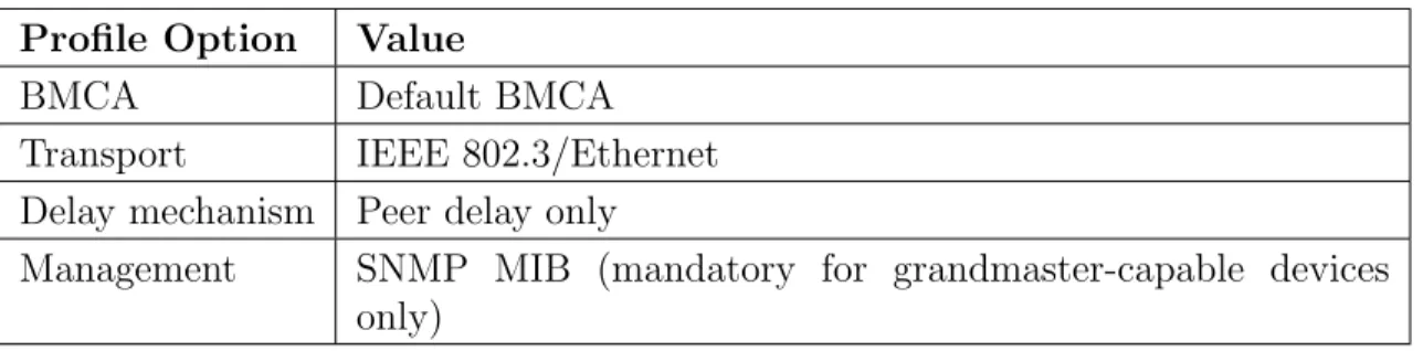 Table 2.2: IEEE C37.238 main profile specifications Profile Option Value
