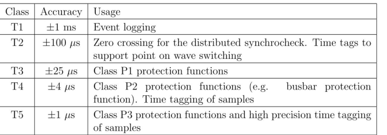 Table 2.3: Synchronization classes of IEC61850-5[57]