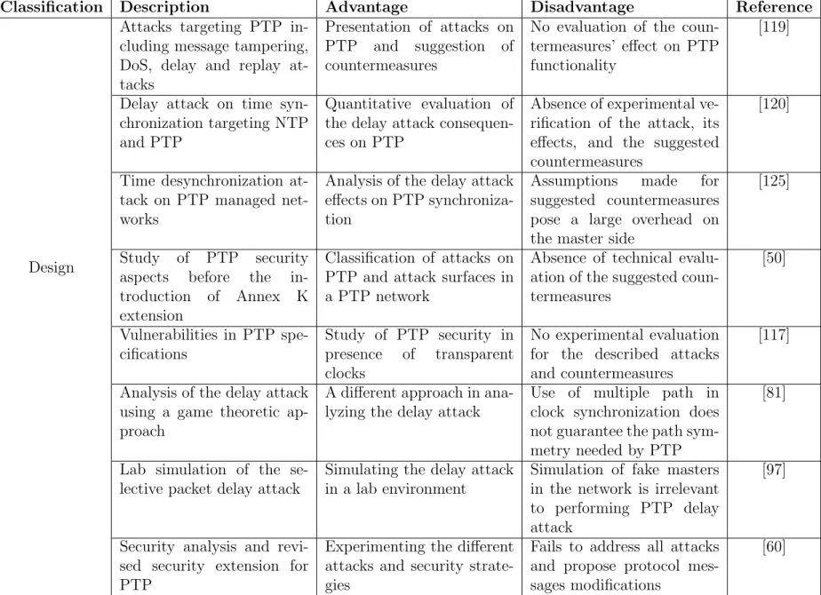 Table 2.4: Summary of PTP security analysis from the literature