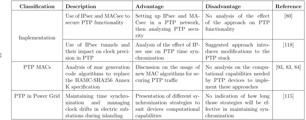 Table 2.5: Summary of PTP security analysis from the literature (cont.)