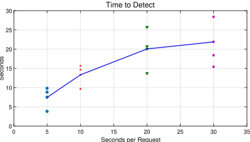 Figure 3.3: Detection time based on request period.