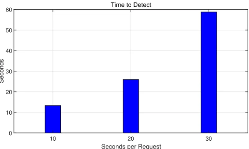 Figure 3.4: Detection time based on variable request size and period.