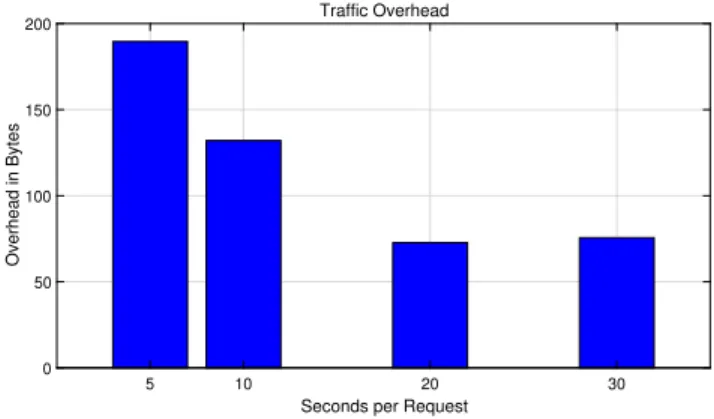 Figure 3.5: Traffic overhead based on request period.