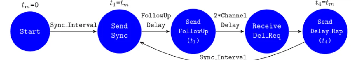 Figure 4.3: Model of the master clock in PTP
