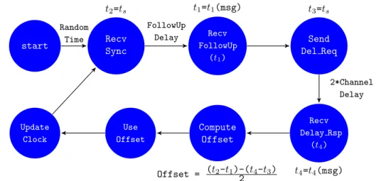 Figure 4.4: Model of the PTP slave clock