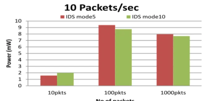 Fig. 13: Power Consumption vs Number of transmitted packets of IDS node with duty cycling.