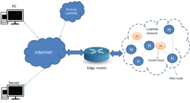 Fig. 1: A typical 6LoWPAN system