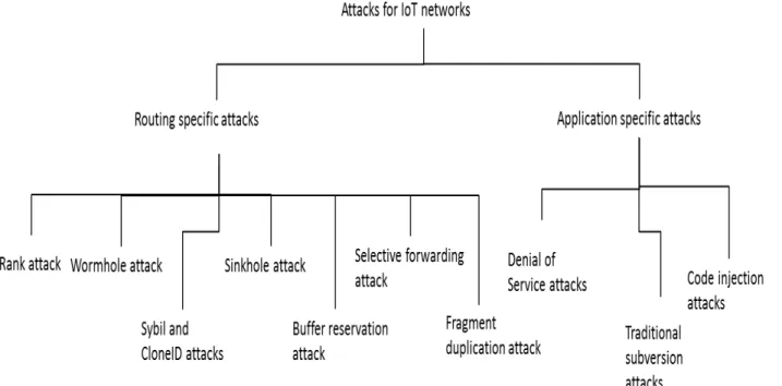 Fig. 2: Attack Model for Internet of Things Network.