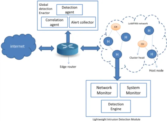 Fig. 3: A collaborative intrusion detection system for IoT.