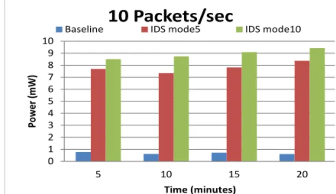 Fig. 6: Power vs Time Consumption of the IDS node with duty cycling.