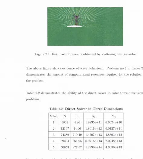 Figure 2.1: Real part of pressure obtained by scattering over an airfoil