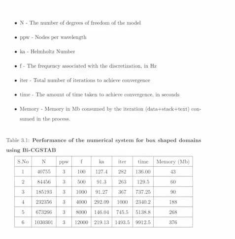 Table 3.1: Performance of the numerical system  for box shaped domains 