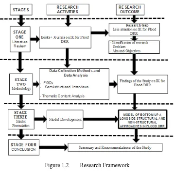 Figure 1.2 Research Framework 