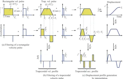 Fig. 12     Comparison of corner transition without and with velocity blending[82]