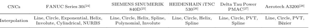 Table 1    Interpolation feature of commercial CNCs