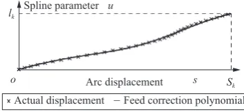 Fig. 5     Feed correction polynomial[34]