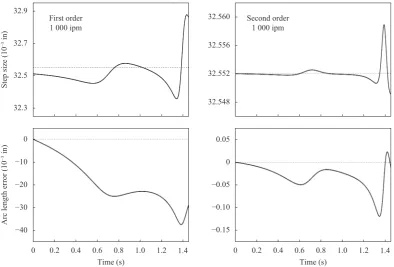 Fig. 6     Performance of the first and second order Taylor expansion method compared with the PH curve interpolator. The dashed linesare exact “reference” data from the PH curve method, while the solid lines are data from the Taylor′s expansion methods[42].