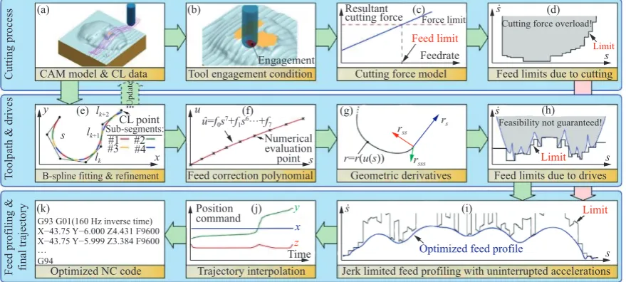 Fig. 8     Feedrate scheduling with process mechanics constraint[37]
