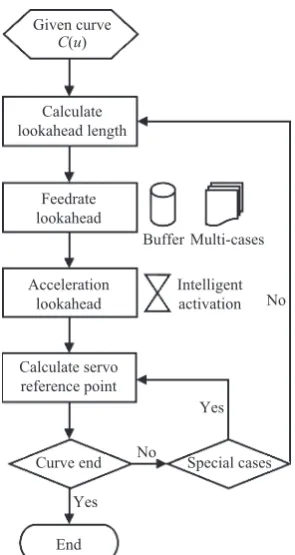 Fig. acceleration9     Overall  design  of  the  RTIPC  with  feedrate  and lookahead[23] 