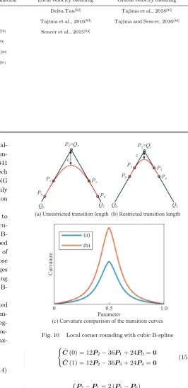 Fig. 10     Local corner rounding with cubic B-spline