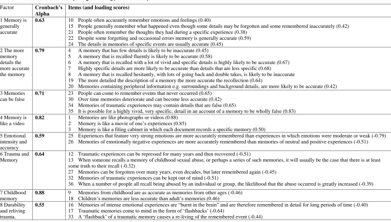 Table 2. Factors with corresponding item loading (and factor scores) 