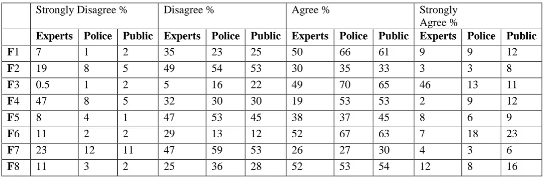 Table 3. Percentage agreement with factors and items as a function of respondent group 