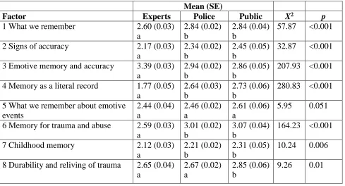 Table 4. Means (standard errors), X2 and p values for likelihood ratio tests for groups within each factor