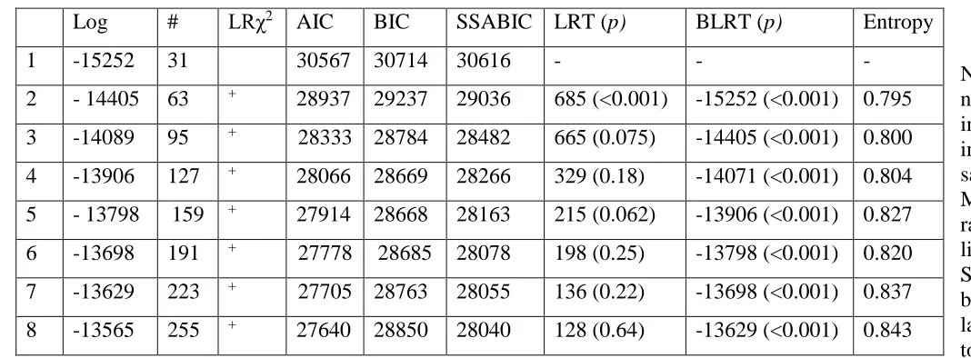 Table 5. Fit indices for the LCA of 31 autobiographical memory items 