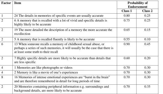 Table 6. Ten items with largest disparity in probability endorsement between groups 