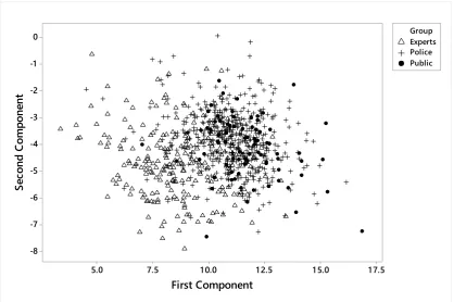 Figure 1. Principal components score plot of all responses as a function of respondent group 