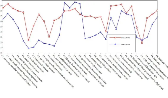 Figure 2. Latent class profile plot of beliefs about memory 