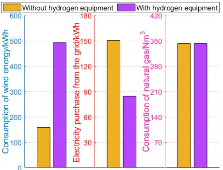 FIGURE 7. The influence of hydrogen production and storage devices onwind energy utilization, power grid purchase and natural gasconsumption.