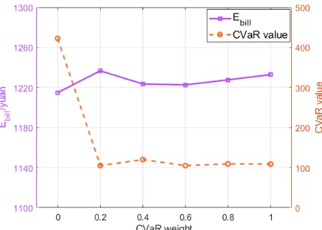 FIGURE 10. Operational expectations and CVaR values under differentCVaR weights.