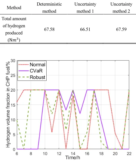 TABLE 2. Total amount of hydrogen produced by different methods.