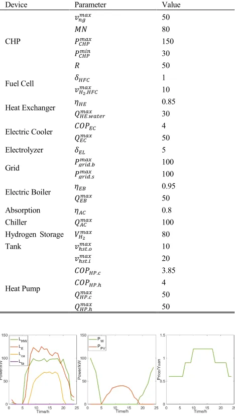 TABLE 1. Major parameters of devices in HCNG penetrated IES.