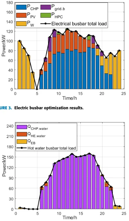 Figure 3 to Figure 5 show the optimization results of threeimportant busbars in the system respectively — the electricbusbar, the hot water busbar and the air busbar.Electric busbar: The electrical energy within the system