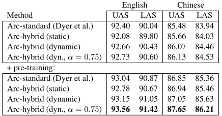 Table 1: Dependency parsing: English (SD) and Chinese.
