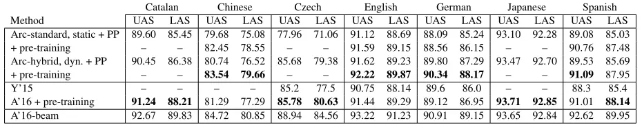 Table 2: Dependency parsing results. The dynamic oracle uses α = 0.75 (selected on English; see Table 1)