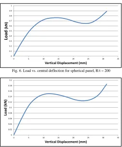 Fig. 5. Load vs. central deflection for spherical panel, R/t = 100 