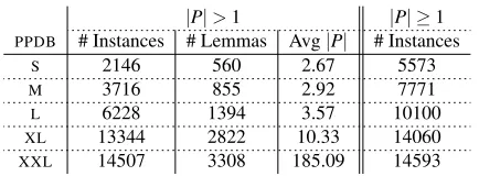 Table 1: Number of COINCO instances and distinct lemmascovered by each PPDB package.
