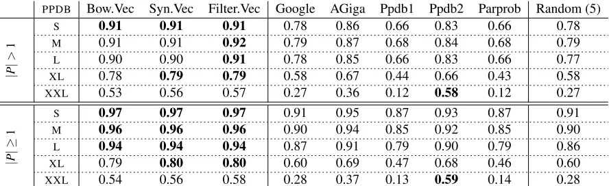 Table 2: Average GAP scores for the contextual models, ﬁve paraphrase adequacy methods and the random ranking baseline againstthe gold COINCO annotations