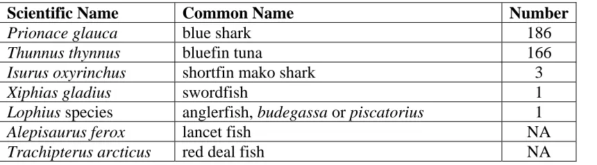Table 2: Summary statistics for Koshin Maru #8 bluefin tuna catch.  
