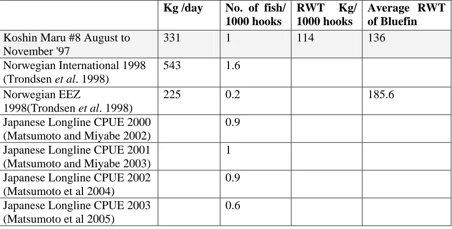Table 3: CPUE results for Koshin Maru #8 bluefin tuna.  