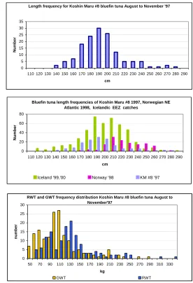 Figure 5: frequencies from Iceland EEZ 1996 to 2000, (Olafsdottir and Ingimundardottir 2003,) and Norway NE Atlantic '98 (Trondsen  Length frequency distribution of Koshin Maru #8 bluefin tuna, length et al., 1999), and weight frequency distribution for Ko