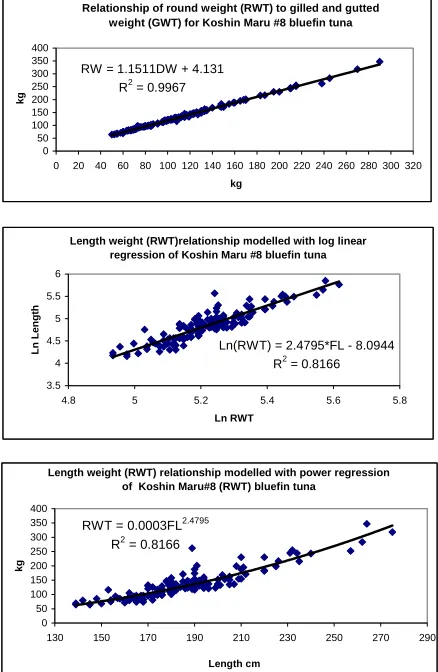 Figure 6:  Gilled and gutted weight (GWT) to round weight (RWT) relationship and length weight relationships for Koshin Maru #8 bluefin tuna