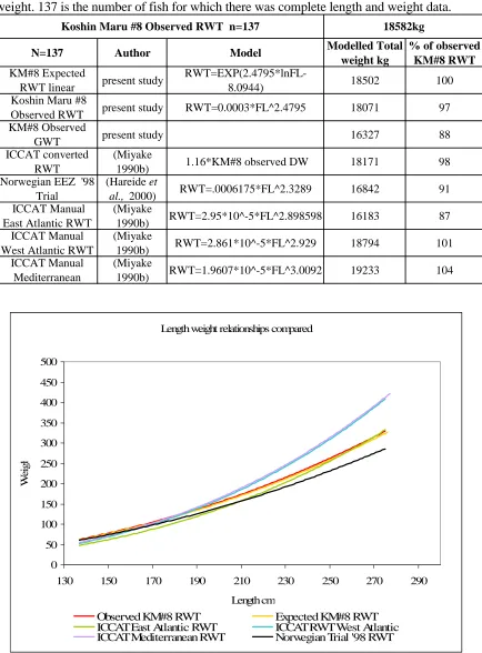 Table 5: Total round weights (RWT) produced from Koshin Maru #8 fork lengths with ICCAT length weight relationships and raising factors compared with total observed round weight