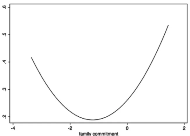 Fig. 3. Effect of innovativeness on firm performance (wave 2) when family commitment varies (based on Model 6 in Table 2)