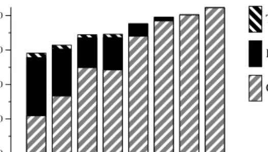 Figure 1: CCDF: Effect of increasing percentage of powered-up disks on performance.