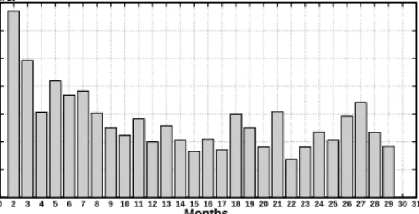 Figure 2: Frequency of objects that are common with the objects in first month
