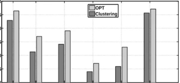 Figure 6: Clustering vs OPT performance in differ- differ-ent months 0 25 50 75 10001234x 104 Number of Clusters 